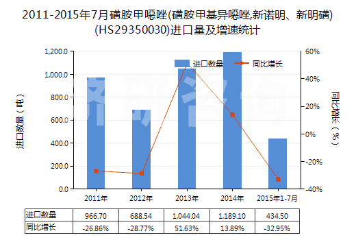 2011-2015年7月磺胺甲噁唑(磺胺甲基異噁唑,新諾明、新明磺)(HS29350030)進(jìn)口量及增速統(tǒng)計(jì)